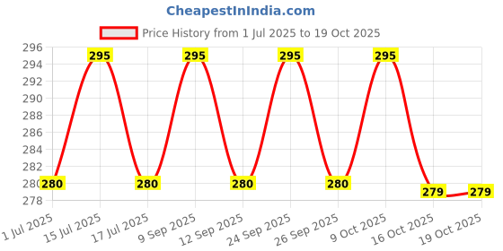 amazon.in vinsh enterprise Wall Mounted, for Bookshelves and Storage Furniture, Shelf Adhesive Hook, L-Shaped Plate Mini Holder, Wall Hook Plastic Furniture Shelf Fixing Sticking Square (10) vinsh enterprise Price History Graph from 1 Jul 2025 to 18 Oct 2025