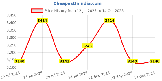 amazon.in Wall Mounted Jade Kitchen Cabinet with Door, Wenge Finish, 70 cm x 45 cm, 3-Tier Storage Shelf Price History Graph from 12 Jul 2025 to 13 Oct 2025