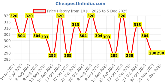 amazon.in Wall Mounted Key Holder Organizer, Kitchen Cabinet Door Hanging Key Rack with Hooks and Key Rings, Brown (Wallnut) Price History Graph from 10 Jul 2025 to 5 Dec 2025