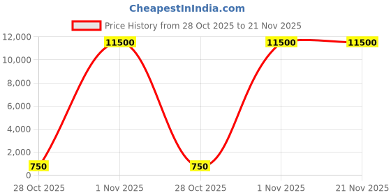 amazon.in Wall Mounted LED (Light) Shaving & Makeup Mirror Square with Length 200mm (8’’) Width 200mm - Polished CP Double Sided 5X Magnifying Bathroom Mirror,Extended Arm 360 Rotation Shaving Light up Price History Graph from 28 Oct 2025 to 21 Nov 2025