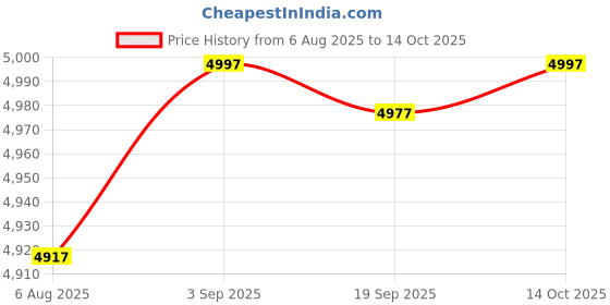 amazon.in Wall Mounted Mailbox Drop Box with Lock for Business Envelope Outside House Price History Graph from 6 Aug 2025 to 14 Oct 2025