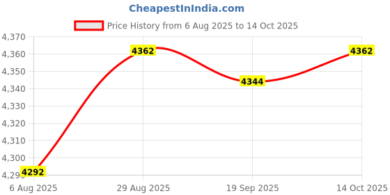 amazon.in Wall Mounted Mailbox Drop Box with Lock for Business Envelope Outside House Price History Graph from 6 Aug 2025 to 14 Oct 2025