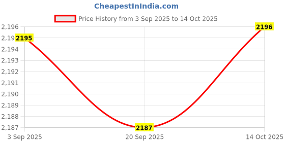 amazon.in Wall Mounted Mailbox Hanging Post Box Collection Box Door House Key Drop Box White Price History Graph from 3 Sep 2025 to 14 Oct 2025