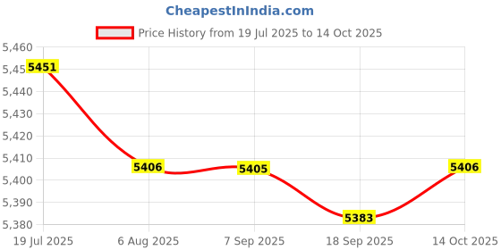 amazon.in Wall Mounted Mailbox Lockable Iron Windproof Mail Box for Gate External Door White Price History Graph from 19 Jul 2025 to 14 Oct 2025