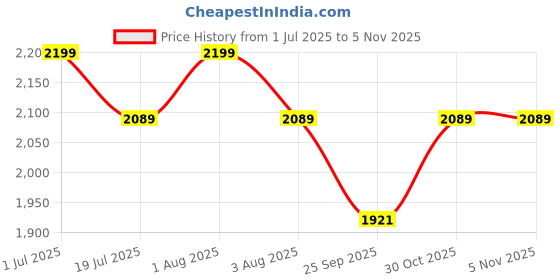 amazon.in Wall Mounted Media Console Shelf Cabinet for Under TV Storage, Living Room, Bedroom, Large (up to 55"), Floating TV Stand with Power Outlet 55" (Black & Frosty White) Price History Graph from 1 Jul 2025 to 2 Nov 2025