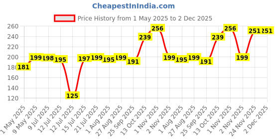 amazon.in adl passion Wall Mounted Plastic Bathroom Shelf/Wall Shelf/Wall Mounted Shelf/Self Adhesive with 2 Self dhesive Stickers (White) adl passion Price History Graph from 1 May 2025 to 2 Dec 2025