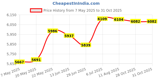 amazon.in Wall Mounted Pool Skimmer Wear Resistant 58233 Swimming Pool Surface Skimmer Price History Graph from 7 May 2025 to 31 Oct 2025