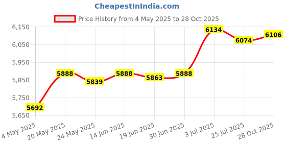 amazon.in Wall Mounted Pool Skimmer Wear Resistant 58233 Swimming Pool Surface Skimmer Price History Graph from 4 May 2025 to 28 Oct 2025