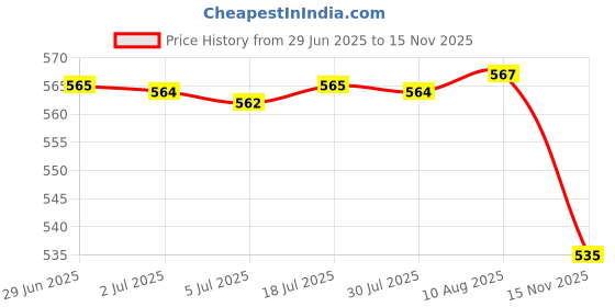 amazon.in Wall Mounted Rice Spoon Rack Durable for Cooking Utencils Rice Paddle Navy Price History Graph from 29 Jun 2025 to 15 Nov 2025