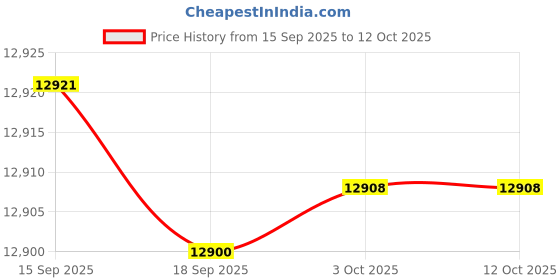 amazon.in Wall Mounted Temperature Alert Monitor for Server Rooms, Cold Chains, real time alarm monitor, Food Industries, Pharmaceutical Industries, cold storage. Model: AI-TAM1 Price History Graph from 15 Sep 2025 to 12 Oct 2025