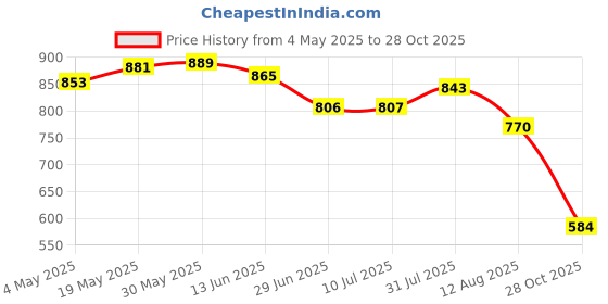 amazon.in Wall Mounted Wall Bracket Outdoor Hanigng Planter Rings for Garden Yard Wall 5Inch | Yard, Garden & Outdoor Living | Gardening Supplies | Plant Care, Soil & Accessories Price History Graph from 4 May 2025 to 28 Oct 2025