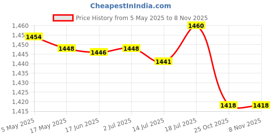 amazon.in Wall Mounted Wind Chime Bracket Decorative Lantern Hanger Garden Plant Stand | Plant Hooks & Hangers | Plant Care, Soil & Accessories | Gardening Supplies Price History Graph from 5 May 2025 to 2 Nov 2025