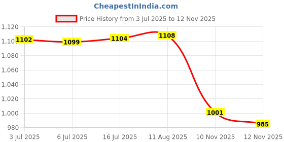 amazon.in Wall Mounted Wrap Cover Storage Box Multipurpose Punch Free for Home Bedroom Blue Price History Graph from 3 Jul 2025 to 12 Nov 2025