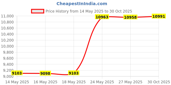amazon.in Wall Mounting Bracket for 9000-24000 BTU Condenser，Ac Support Brackets Rust Free Stainless Steel for Mini Split Air Conditioner Heat Pump Systems. (Small（9000-24000BTU）) Price History Graph from 14 May 2025 to 30 Oct 2025