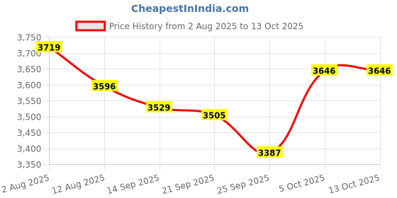 amazon.in Wall Phone Redial Mute Old Style Retro Landline Telephone with Big Buttons Clear Sound for Home Office Hotel Plug and Play Price History Graph from 2 Aug 2025 to 13 Oct 2025