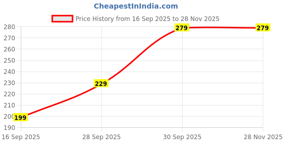 amazon.in Wall Planner September 2025 to December 2026 calendar, January Start, 35x50 CM, Monthly Grid with Indian Holidays, Notes Section, Previous and next month preview, best schduler for September 2025 to December 2026 Price History Graph from 16 Sep 2025 to 28 Nov 2025