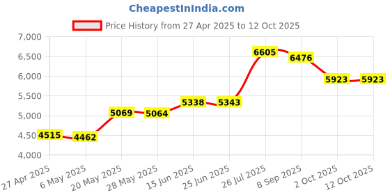 amazon.in Wall Pops WPL3191 Locker Kit, Black Price History Graph from 27 Apr 2025 to 12 Oct 2025