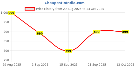 amazon.in Wall Repair Paint Spray – 60ml Each (Pack of 2) | Quick-Dry White Touch-Up Paint for Walls, Ceilings & Cracks | Easy Spray Application for Stains, Marks & Scuffs Price History Graph from 29 Aug 2025 to 10 Oct 2025