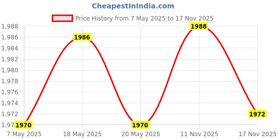 amazon.in Wall Sculpture Hanging Farmhouse Housewarming Metal Lion Head Wall Art Decor|Home D?©Cor|Figurines Price History Graph from 7 May 2025 to 17 Nov 2025