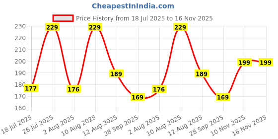 amazon.in Wall Stickers Wallpaper For Hall (45 X 300 Cm) Furniture Table Surface Makeover, Waterproof, Self Adhesive DIY Solid Colour, Grey Decorative Wallpaper, 45 cms Price History Graph from 18 Jul 2025 to 16 Nov 2025