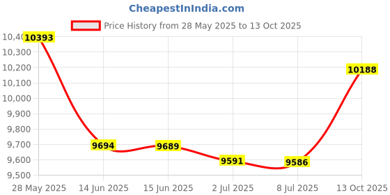 amazon.in Wall Telephone, Landline Phone for Home, Wired Desktop Telephone with LCD Display, Caller ID, DTMF FSK Dual System (Red) Price History Graph from 28 May 2025 to 13 Oct 2025