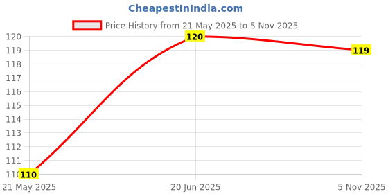 amazon.in Wall Ventilation Air Hole Closer with Mosquito and Dust Control Net | Self Adhesive | No Screws or Drilling Required - 45x12 CM (Pack of 8) Price History Graph from 21 May 2025 to 5 Nov 2025