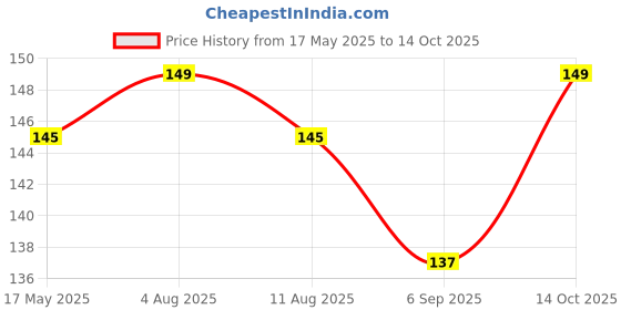 amazon.in Wall1ders 12 Butterflies 3 Sizes Mirror Stickers (Silver), Mirror Stickers for Wall. Price History Graph from 17 May 2025 to 14 Oct 2025