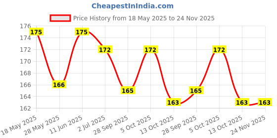 amazon.in Wall1ders 1.5 Feet Acrylic Sun Golden 3D Mirror Stickers for Wall Large Size wall1ders Price History Graph from 18 May 2025 to 23 Nov 2025