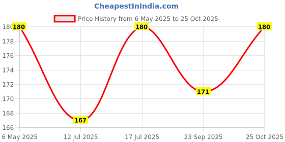 amazon.in Wall1ders Night Glow in The Dark Big and Small Star Wall Ceiling Radium Stickers (Pack of 134) (NewNightGlow) Price History Graph from 6 May 2025 to 25 Oct 2025