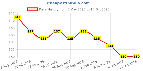 amazon.in Wall1ders Om Mirror Wall Stickers (Size 15 X 15 Cm, Golden) Mirror Stickers For Wall.(Plastic) Price History Graph from 3 May 2025 to 15 Oct 2025