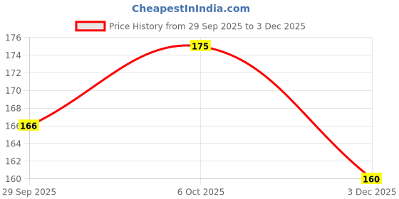 amazon.in Wall1ders Stars 3D Acrylic Mirror Wall Stickers for Home and Office (Golden) - Set of 50 Pieces Price History Graph from 29 Sep 2025 to 3 Dec 2025