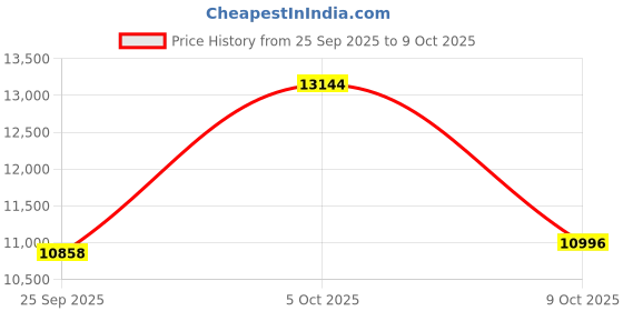 amazon.in WallaBuds Fit Open Ear Headphones - Wireless Open Earbuds with Open Fit Design, Premium Sound Quality Ear Buds, IPX4 Water Resistant, Bluetooth 5.3, USB-C Fast Charging Case, 28 Hours Battery Life Price History Graph from 25 Sep 2025 to 9 Oct 2025