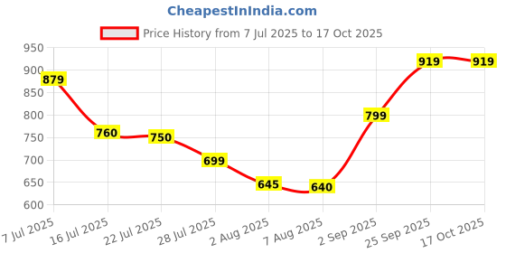 amazon.in Wallchiere Wall Lamp with Bulb Wall Light Price History Graph from 7 Jul 2025 to 16 Oct 2025