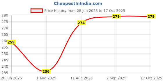 amazon.in WallDaddy - Scrap Book Photo Album Book Scrapbook for Memories Photo Albums for Photos Collection Slam Book for Memories 4x6 5x7 200 Photos Memory Book Size (22 cm X 16 cm) (Family Friends) Price History Graph from 28 Jun 2025 to 17 Oct 2025