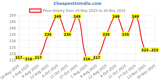 amazon.in WallDaddy Square Preciser 3D Acrylic Home Decorative Mirror Wall Stickers Silver (Pack of 8) Unframed walldaddy Price History Graph from 19 May 2025 to 30 Nov 2025