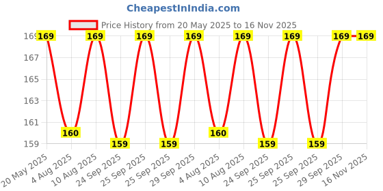 amazon.in Walldaddy - Sun Golden - 3D Acrylic Decorative Round Unframed Mirror Wall Sticker, Gold, 1 Piece - Plastic Price History Graph from 20 May 2025 to 16 Nov 2025