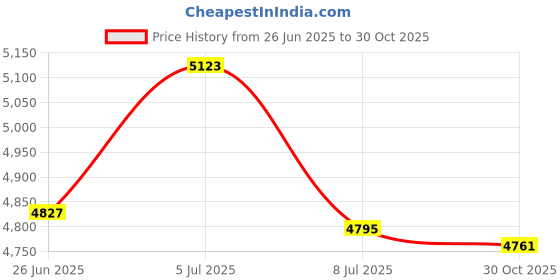 amazon.in WallEc(TM) Johnson 175-O GloOrange Durable Molded Orange Post Level w/ Acrylic Vials Price History Graph from 26 Jun 2025 to 30 Oct 2025