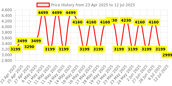 amazon.in seinxon Wallet Finder RFID Blocking Card IP68 Item Tracker Works with Apple Find My APP & Network with Recharge Clip (iOS Only) seinxon Price History Graph from 23 Apr 2025 to 12 Jul 2025