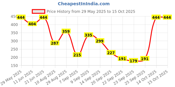 amazon.in teakwood leathers Wallet for Men I Handcrafted I Multiple Credit/Debit Card Slots teakwood leathers Price History Graph from 29 May 2025 to 14 Oct 2025