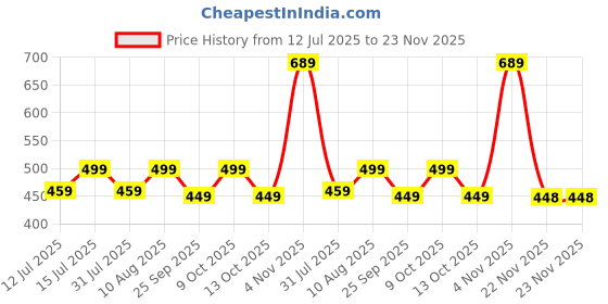 amazon.in hammonds flycatcher Wallet for Men Leather Original, Mens Wallet, Leather Wallets for Men Stylish, Bi-Fold Wallets for Man, 5 Card Slots, Easy Access Card Slots, Coin Pocket, Gift for Mens - Redwood hammonds flycatcher Price History Graph from 12 Jul 2025 to 23 Nov 2025