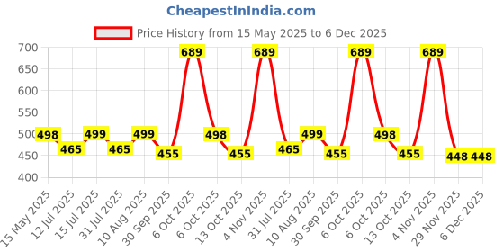 amazon.in hammonds flycatcher Wallet for Men Leather Original, Mens Wallet, Leather Wallets for Men Stylish, Bi-Fold Wallets for Man, 6 Card Slots, Easy Access Card Slots, Coin Pocket, Gift for Mens - Brown hammonds flycatcher Price History Graph from 15 May 2025 to 5 Dec 2025