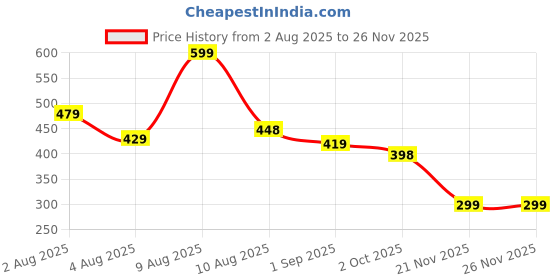 amazon.in leder boat Wallet for Men | RFID Protected Genuine Leather Men's Purse | Bifold Gents Wallet with Coin Pocket, 6 Card Slots, 2 Hidden Compartments & ID Window | Stylish Gift for Men (Black) leder boat Price History Graph from 2 Aug 2025 to 25 Nov 2025