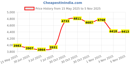 amazon.in runbox Wallet for Men Slim 11 Credit Card Holder Slots Leather RFID Blocking Small Thin Men's Wallet Bifold Minimalist Front Pocket Large Capacity Gift Box, Modern Black, small, Minimalist runbox Price History Graph from 15 May 2025 to 1 Nov 2025