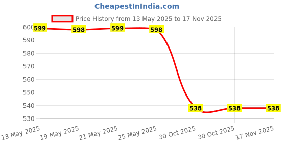 amazon.in bellissa Wallet for Women | Premium PU Leather Striped Pattern Wallet for Ladies | 2 Cash Compartment | Tri Fold Design | Gift for Women bellissa Price History Graph from 13 May 2025 to 17 Nov 2025