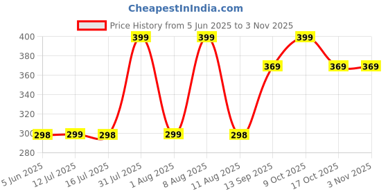 amazon.in dosyso Wallet for Women Stylish Latest Multicolor Printed Vegan Leather Mobile phone Holder Card Slots Magnetic Kiss Lock Zip Pocket Hand Clutch for Daily Use Girls Gift Party small Ladies Purse dosyso Price History Graph from 5 Jun 2025 to 2 Nov 2025