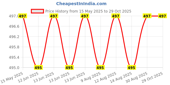 amazon.in shopmantra Wallet for Women,Faux Leather Printed Women's Walllet, Ladies Purse, Clutch, Multiple Card Holder Organizer and Phone Pocket Zip Wallet-Multicolored shopmantra Price History Graph from 15 May 2025 to 29 Oct 2025
