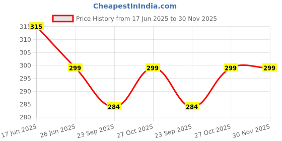 amazon.in kuber industries Wallet for Women/Men | Card Holder for Men & Women | Leather Wallet for ID, Visiting Card, Business Card, ATM Card Holder | Slim Wallet | Butten Closure, Coffee kuber industries Price History Graph from 17 Jun 2025 to 30 Nov 2025