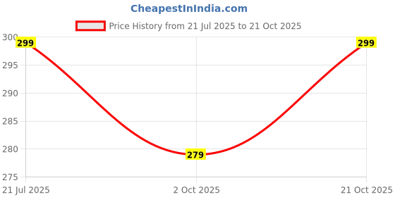 amazon.in pure hemp Wallet Handmade in India Eco Friendly Vegan Durable Natural Fabric Minimalist Lightweight Stylish Smart Design Sustainable Gift for Men Women Ethical Biodegradable Travel Accessory pure hemp Price History Graph from 21 Jul 2025 to 21 Oct 2025