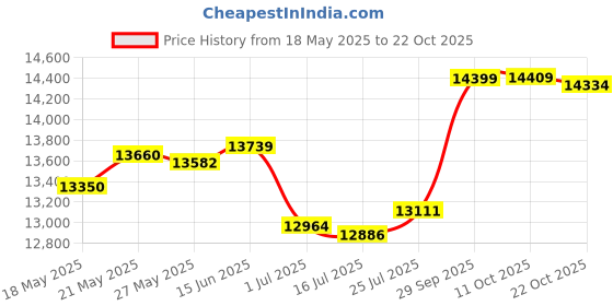 amazon.in i-clip Wallet Merica (Available in 2 Variants), brown, small, Sleek i-clip Price History Graph from 18 May 2025 to 22 Oct 2025