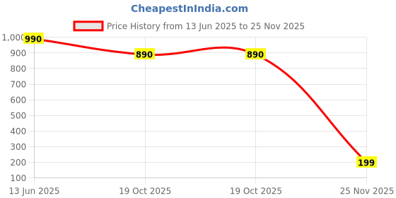 amazon.in walletkart Personalized Genuine Leather Name Men's Wallet | Customized Gift Combo for Boyfriend Friend Husband Father & Son (Style #15.0) walletkart Price History Graph from 13 Jun 2025 to 25 Nov 2025